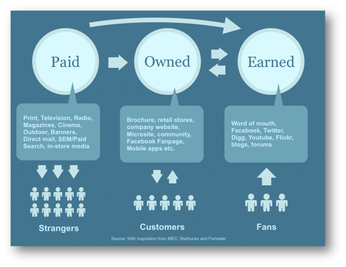 Paid, owned, and earned media relationships