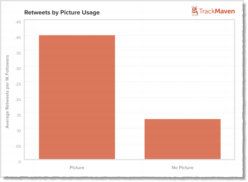 Retweets by picture usage