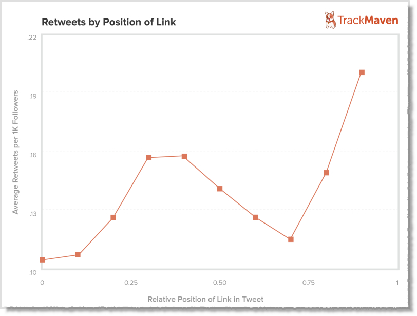 Retweets by position of link
