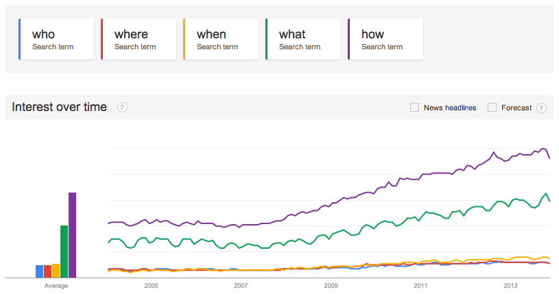 Search Trends Hummingbird