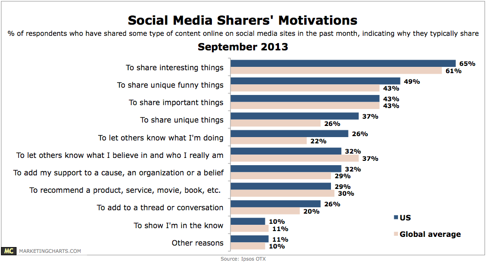 Social Sharing Motivations