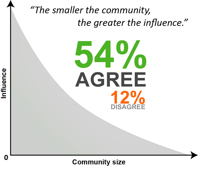 Small Community Large Influence 