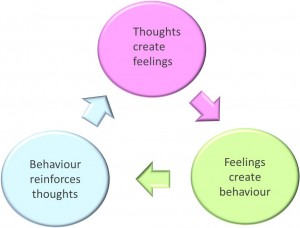 Thoughts Feelings Behaviour 300x228 How to create emotional value for attracting and keeping customers