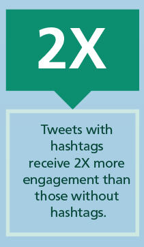 Tweets With Hashatags Receive 2 Times More Engagement