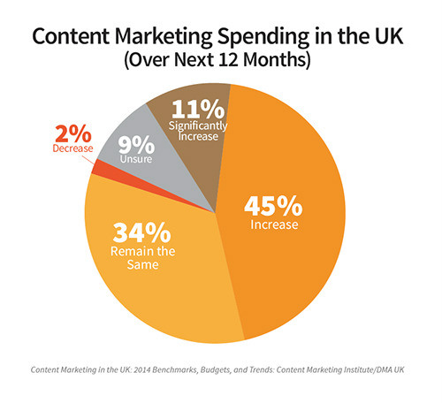content marketing spending-uk-pie chart