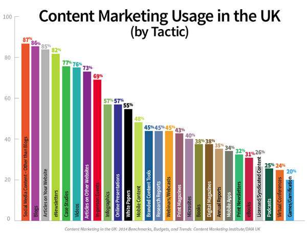 content marketing usage-uk-chart