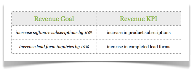 Revenue KPIs and goals
