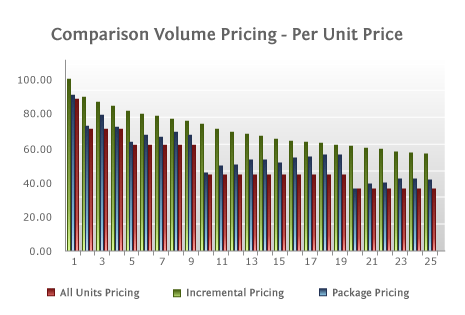 Model Comparison – Price Per Unit