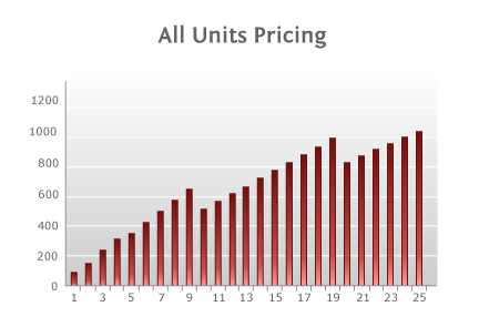 All-Units Volume Pricing – Total Price by Volume