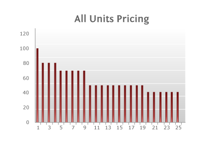 All-Units Volume Discount – Per Unit Price