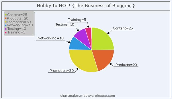 Blogging Productivity Chart