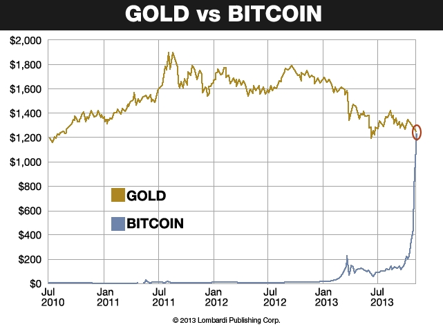 gold vs bitcoin