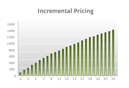 Incremental Volume Pricing – Total Price