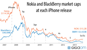 iphone vs nokia vs blackberry