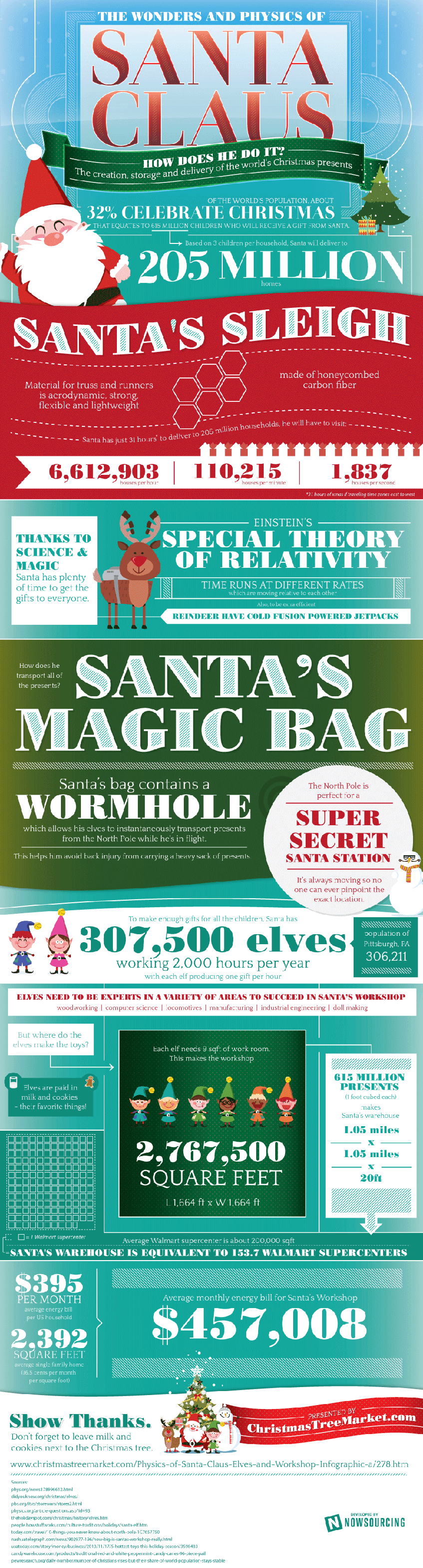 Wonders and Physics of Santa Claus