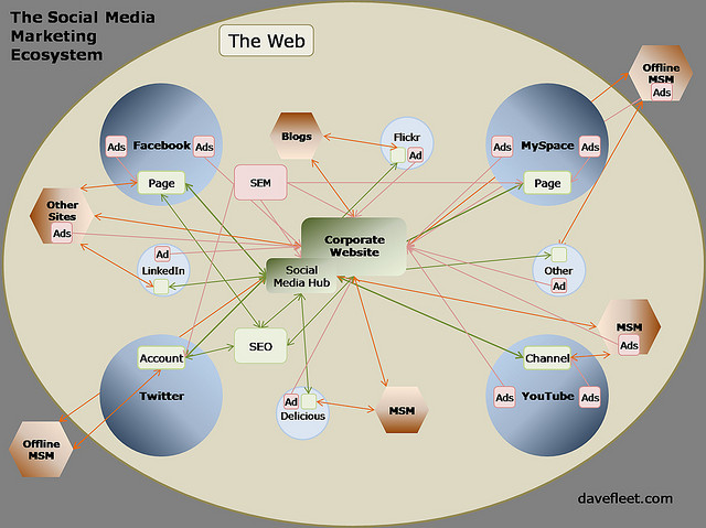 social-media-marketing-ecosystem