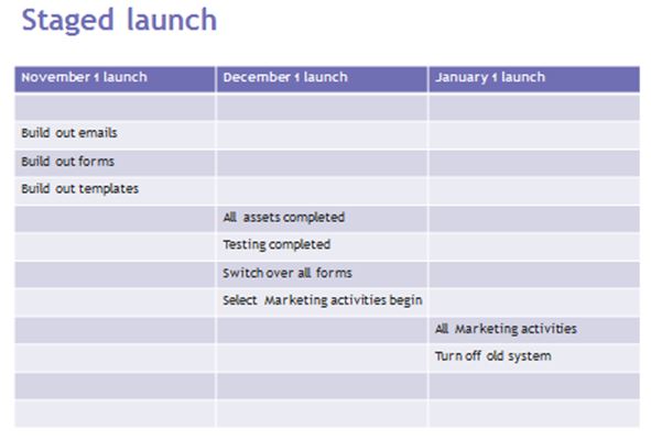 staged launch