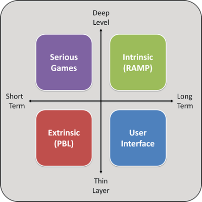 Thin Layer vs Deep Level Gamification gamification 