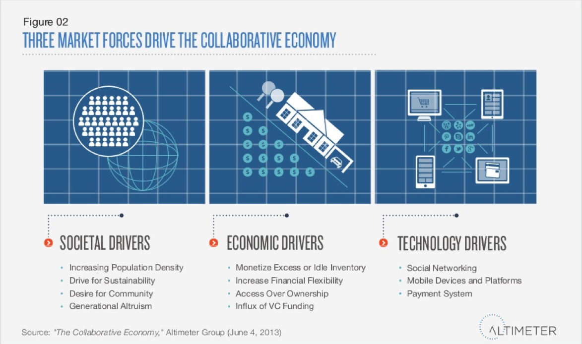 3 Market Forces Collab Eco_INFOGRAPHIC