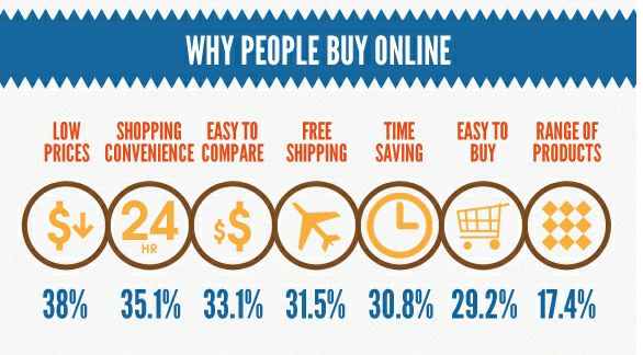 7-Reasons-Why-People-Buy-Online-Improve-Your-B2B-E-Commerce-Site