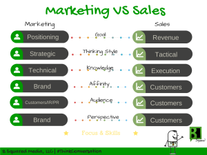 B2 marketing VS sales 300x225 Marketing VS Sales: Yeah, Theres A Difference