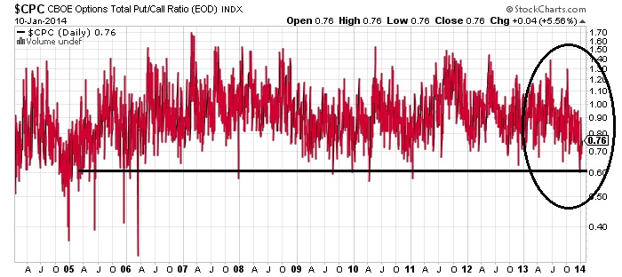 CBOE Options Put Call