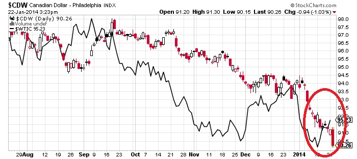 Canadian Dollar - Philadelphia INDX Chart-moe