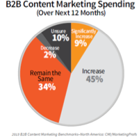 Content Marketing Spend