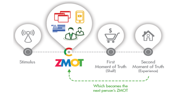 Google zero moment of truth resized 600