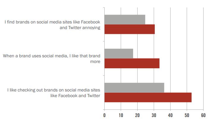 Millennials, digital marketing