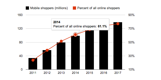 Mobile Devices Are Changing eCommerce- Here's How