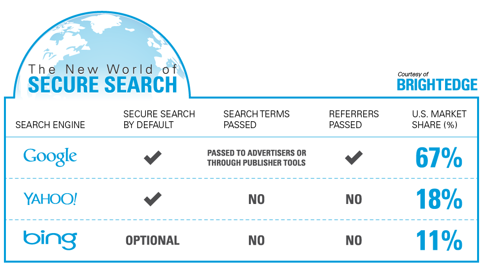 New World of Secure Search