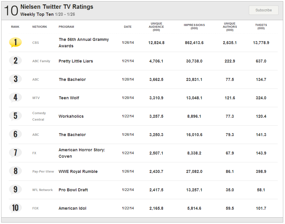 Nielsen Twitter TV Ratings Weekly