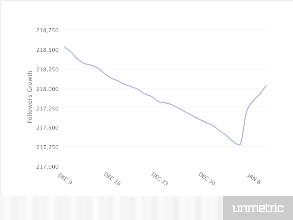 OldSpice_Follower_Growth
