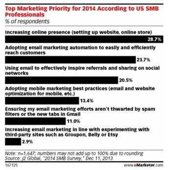 What Will SMBs Focus on in 2014? Greater Online Presence