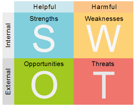 SWOT