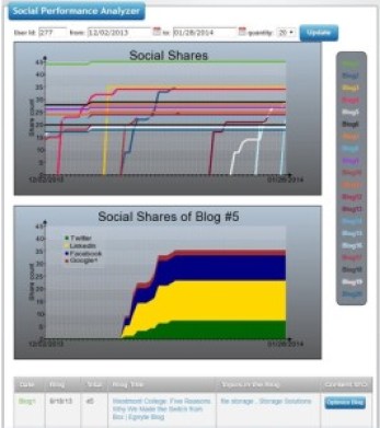 4 Steps to Optimize Content Marketing Strategy