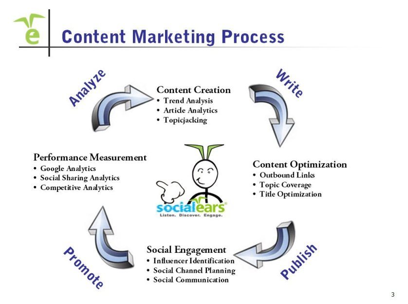 4 Steps to Optimize Content Marketing Strategy