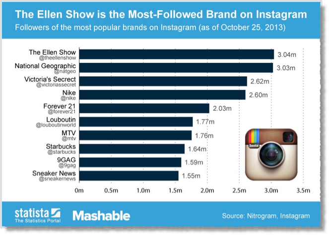 The most popular brand on Instagram
