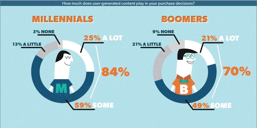 millennials, marketing, digital marketing, ZOG Digital, brand strategy