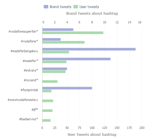 Vodafone_India_hashtag_frequency_graph_unmetric