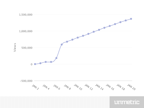 Vodafone_India_madefor videos ad stats unmetric