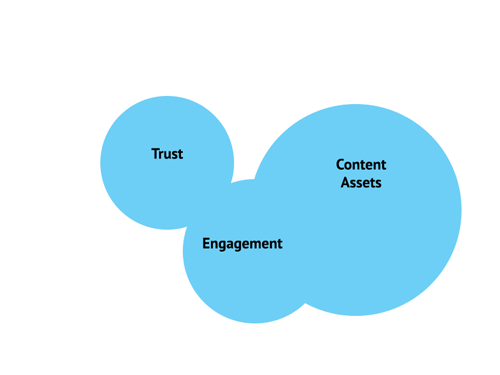 Circle of Trust