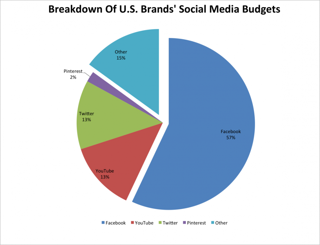 Social ad budgets in the US