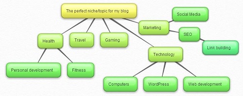 Choose the perfect blogging niche