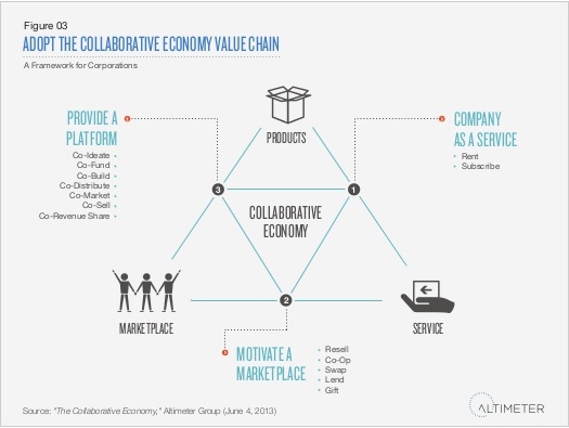 collab economy value chain altimeter