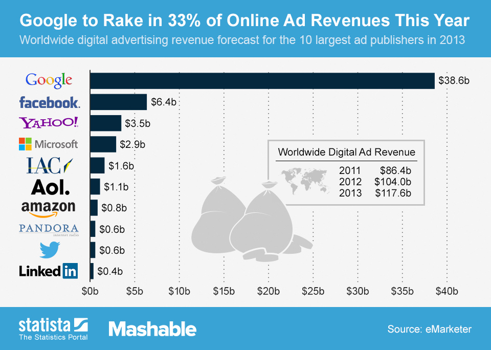 Digital ad revenue