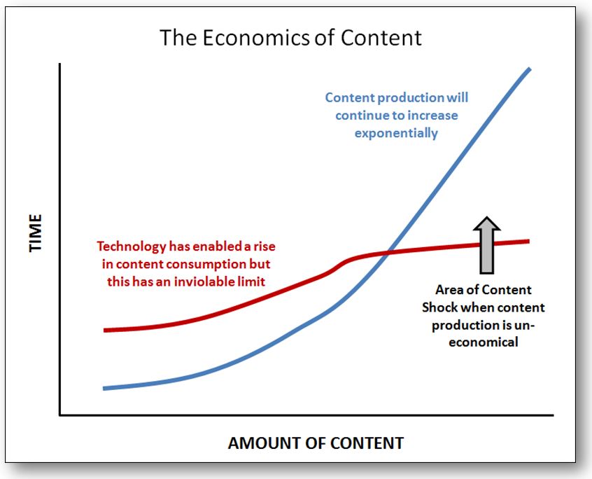 economics of content