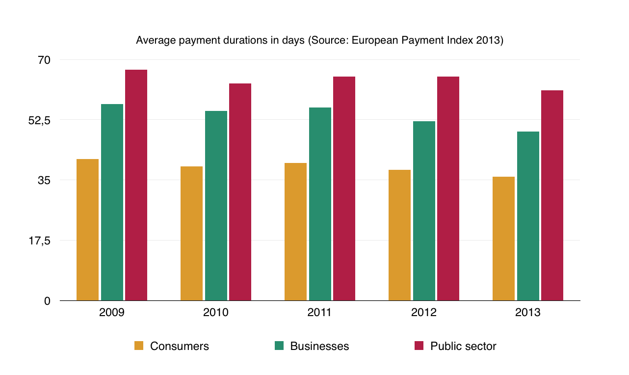 Average payment duration in days by the European Payment Index 2013