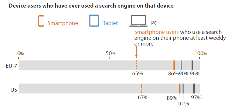 Forrester Research, Mobile, Social Media, Mobile Search, SEO, Schmidt on 2014